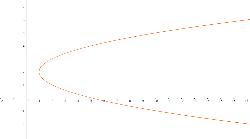 parabola no función.png